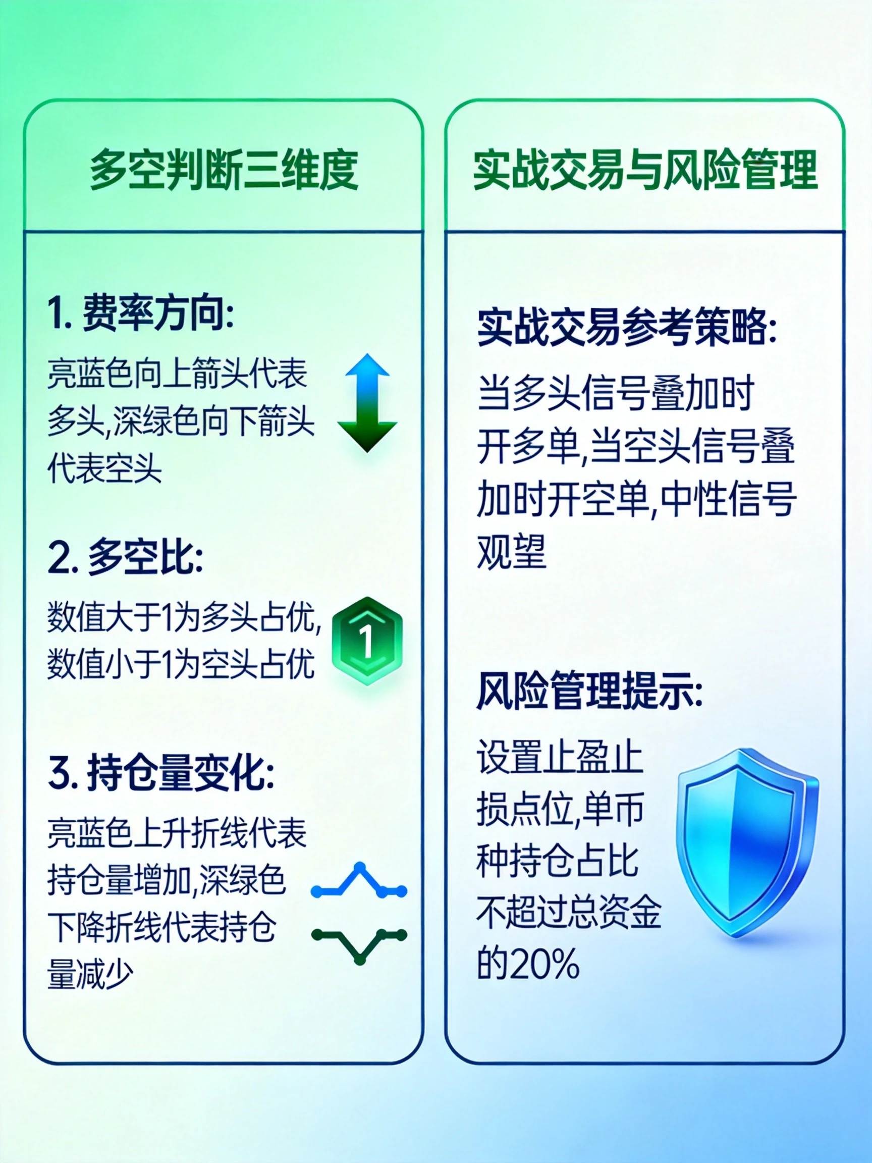 多空判断三维度与实操策略总览图,清晰呈现判断多空情绪的三个核心维度(费率方向、多空比、持仓量变化),同时列出不同场景下的实战交易参考策略和风险管理提示,帮助读者掌握多维度分析方法和实操技巧 多空判断三维度与实操策略总览图,清晰呈现判断多空情绪的三个核心维度(费率方向、多空比、持仓量变化),同时列出不同场景下的实战交易参考策略和风险管理提示,帮助读者掌握多维度分析方法和实操技巧